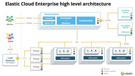 Service Oriented Architecture Elastic Cloud Enterprise Reference 33