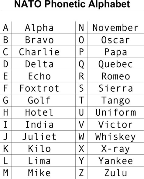 Military Phonetic Alphabet Chart Preview Pdf Military Phonetic Alphabet