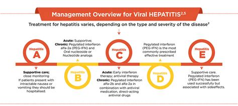 Approach To Diagnosis And Management Of Hepatitis