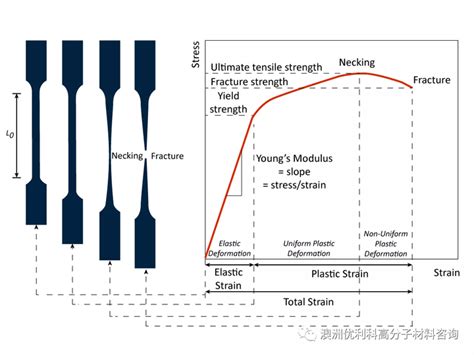 拉伸屈服应力和拉伸屈服强度，有何不同？ 知乎