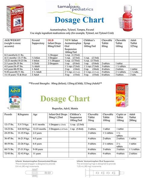 Zyrtec Dosage Chart By Weight