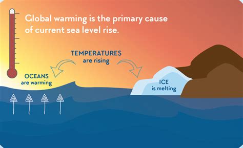 Our Changing Climate Sea Level Rise Exhibits