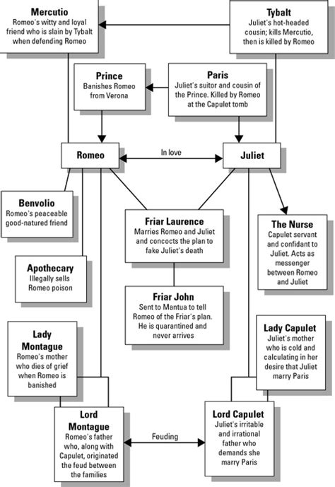 Romeo And Juliet Character Analysis Chart Jamar Blog