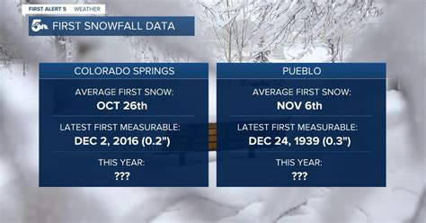 Where Is The Snow Southern Colorado Now Past Its Average First Snowfall