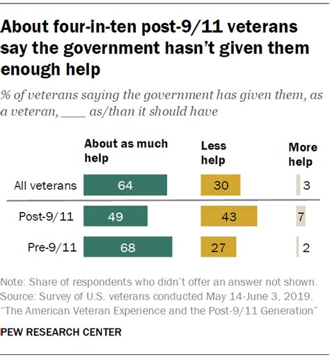 The Views And Experiences Of Us Veterans 9 Key Findings Pew