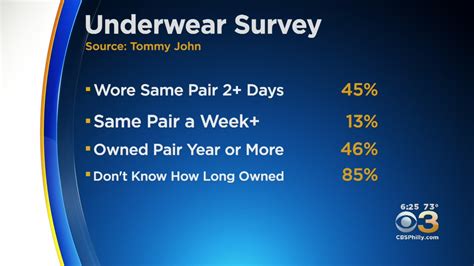 almost half of americans say they ve worn the same underwear for 2 days or longer survey says