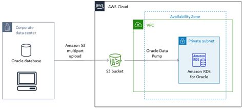 Migrate An On Premises Oracle Database To Amazon Rds For Oracle Using Oracle Data Pump Aws
