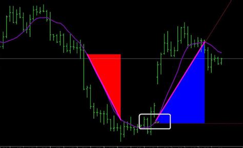 Mt4 Angle Indicator The Forex Geek