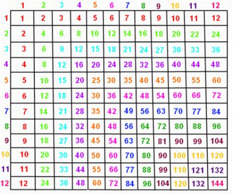 Multiplication Table With 12 Printable Multiplication By 12
