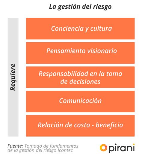 Guía Para Implementar Un Sistema De Gestión De Riesgos Iso 31000