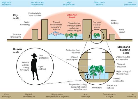 City Design For Health And Resilience In Hot And Dry Climates The Bmj