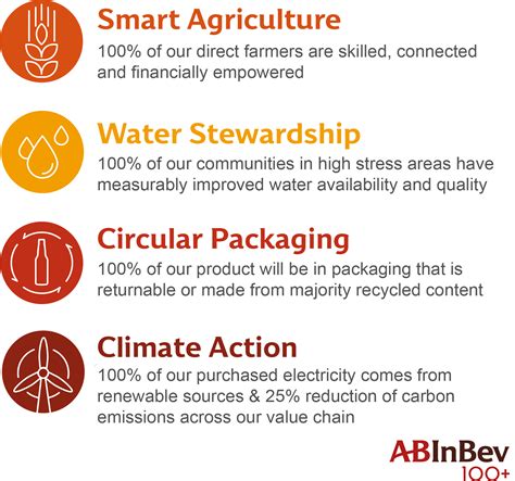 Ab Inbev Lanceert Duurzaamheidsdoelstellingen Voor 2025 En 100