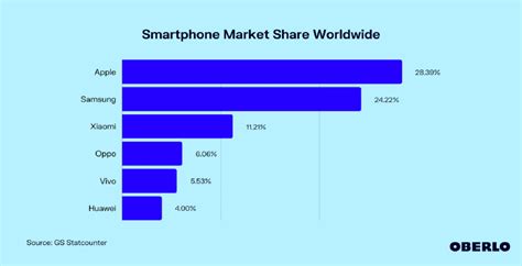 Android Vs Ios Mobile Operating System Market Share Statistics You