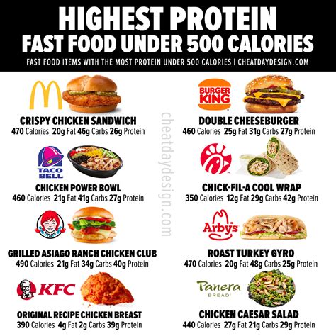 What Are The Highest Protein Fast Food Options To Order 2022