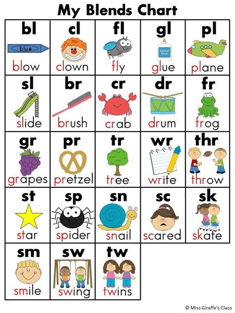 Phonics Blend Types List Printable Learning How To Read
