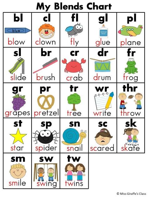 Sounds And Blends Charts Phonics Chart Phonics Phonics Blends