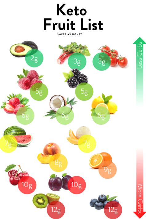 The 13 Best Fruits To Eat On A Keto Diet Fruit List Keto Fruit Low