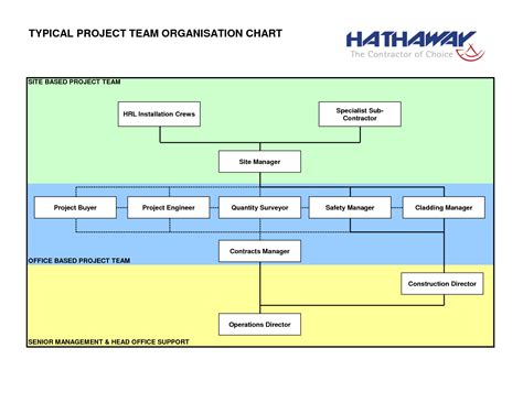 Construction Project Management Organisation Chart | Org chart, Organisation chart, Chart