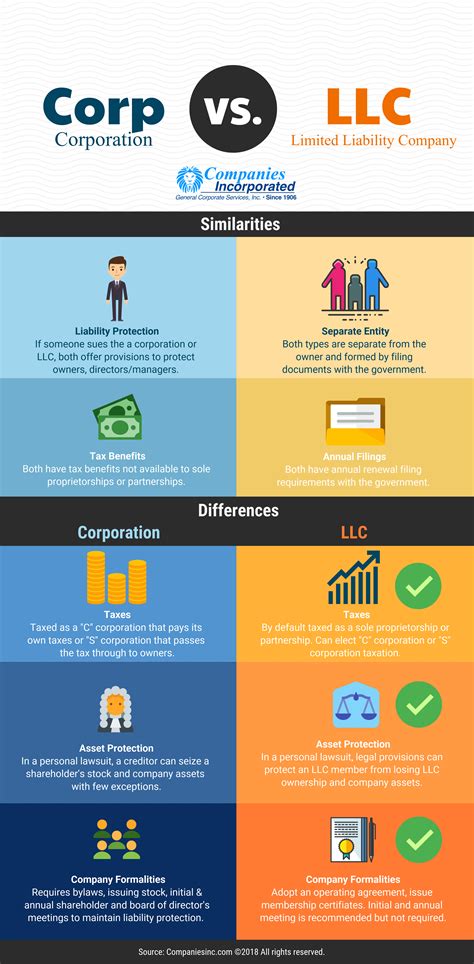 Corporation Vs Llc Information What Are The Differences