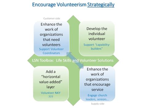 Volunteer Solutions For Organizations Life Solutions Network