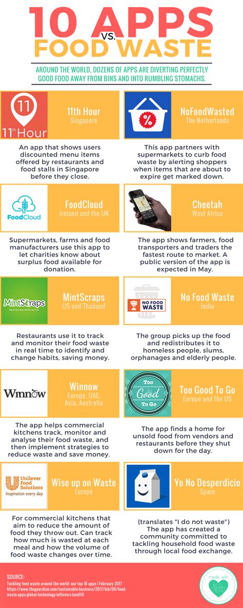 There are 247 stomach problems for sale on etsy, and they cost $14.48. 10 Apps vs. Food Waste Infographic - ecogreenlove