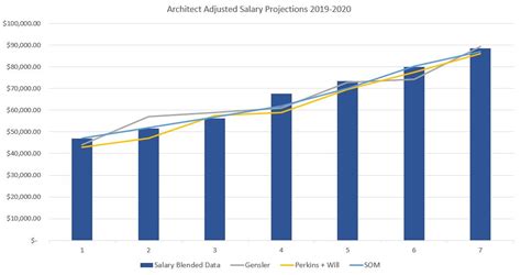 How Much Do Architects Make 17 Tips To Increase Your Architect Salary