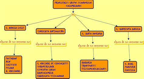 Check spelling or type a new query. LUZ DARY: MAPA C. GRUPOS ECONOMICOS DE COLOMBIA