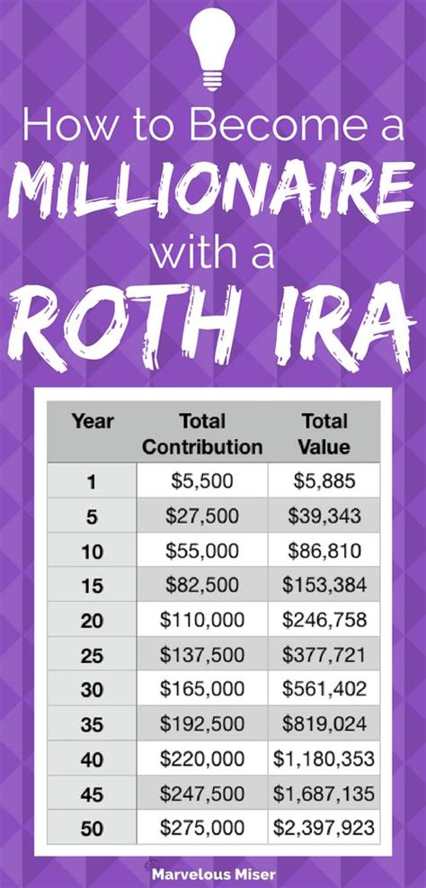 How A Roth Ira Can Easily Help You Retire As A Millionaire Become A