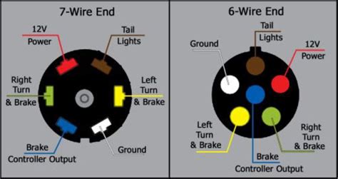 Voltage, ground, single component, and buttons. What are the Wire Functions on the Blue Ox 7-Way to 6-Way Coiled Umbilical Cable | etrailer.com