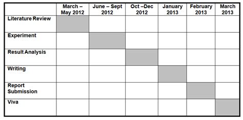 Gantt Chart Sample For Thesis Phd Thesis Title Ideas For College