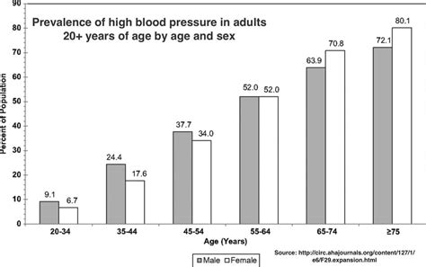 Prevalence Of High Blood Pressure In Adults ≥20 Years Of Age By Age And