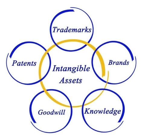 Balance Sheet Debate Tangible Vs Intangible Assets Which Is Better