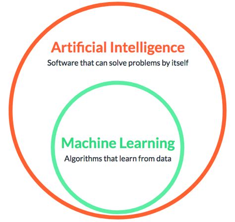 What Is The Difference Between Artificial Intelligence And Machine Learning
