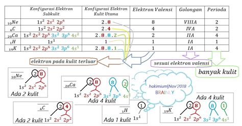Gambarkan Konfigurasi Elektron Untuk Atom Netral Tugas Sekolah