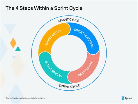 How Do Sprint Cycles Work In Agile Development 7pace