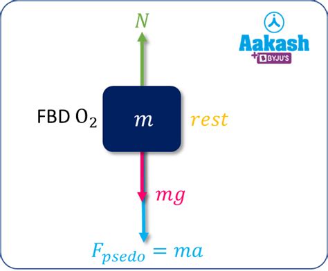 Pseudo Force Definition Example And Apparent Weight In Lift Aesl