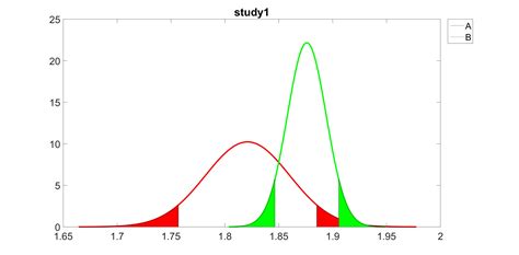 Best Answer Ploting Confidence Interval From Only Mean And Standard