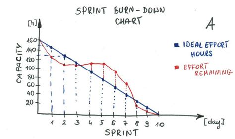 How To Use Burndown Charts For Transparent And Predictable Development