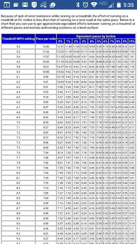 Pace Mph Conversion Chart For Treadmill Running Running On Treadmill