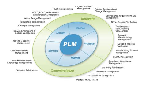 Plm systems are especially valuable in situations where companies may outsource some or all a product's design, development or service. What is PLM Software? | Online Clothing Study