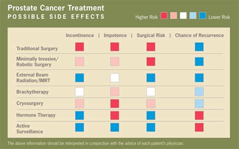 Prostate Cancer Treatment Urinary Conditions Wny Urology Associates