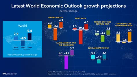 World Economic Outlook October 2020 A Long And Difficult Ascent