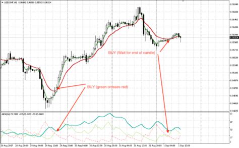 Best 60 Seconds Strategies Binary Options Strategy 2019