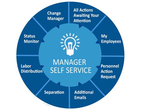 Sign in to hcm for self service in the new hr/payroll system. Manager Self-Service | Human Resources