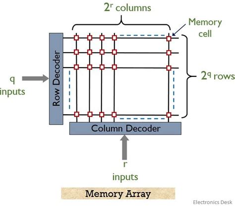 What Is Semiconductor Memory Definition Functional Block Diagram And
