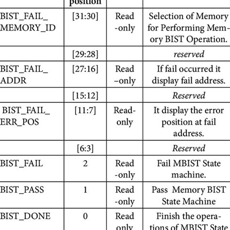 Memory Bist Controller Architecture Download Scientific Diagram