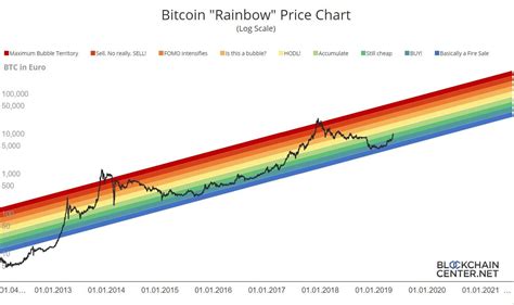 Bitcoin Halving Cycle Price Harvir Collins
