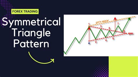 Cara Menentukan Target Profit Dengan Pola Symmetrical Triangle Pattern