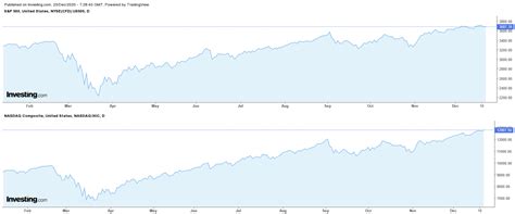You can trade all of our listed indices using either a spread betting or cfd trading account. 3 Growth Stocks That Soared In 2020 (And Could Shoot Higher In 2021) - Business news - currency ...