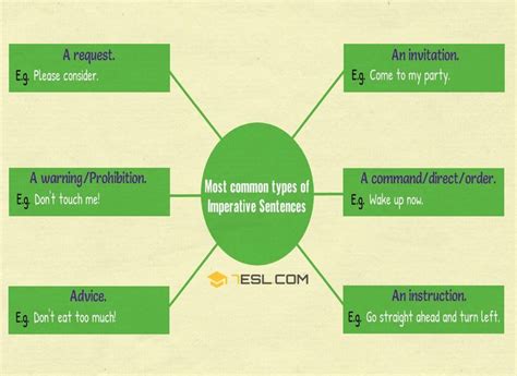 It is also known as a jussive or a directive. Imperative Sentence: Useful Definition and Examples | Learn english for free, English speaking ...